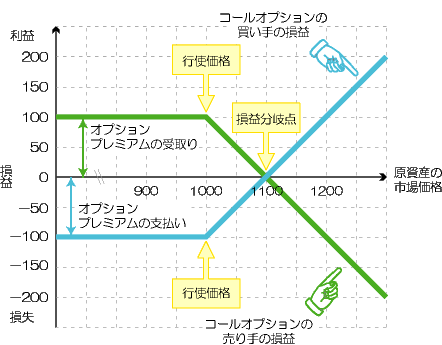 行使価格1,000円、プレミアム100円のコール・オプションの損益図