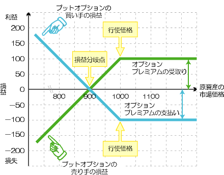 行使価格1,000円、プレミアム100円のプット・オプションの損益図