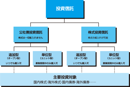 投資信託の種類(国内証券投資信託の場合)