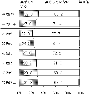 (図表)経済的豊かさ