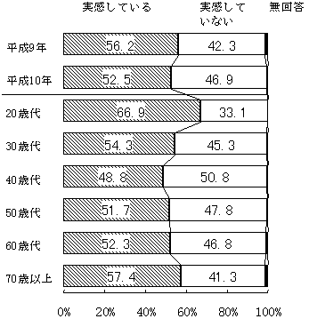 (図表)心の豊かさ
