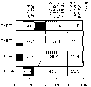 (図表)生活設計の策定