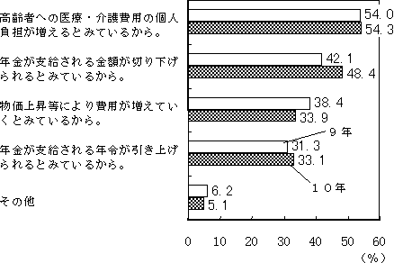 (図表)年金だけではゆとりがないと考える理由 (年金だけではゆとりがないと回答した世帯、2つまでの複数回答)