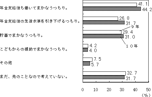 (図表)年金の不足分をまかなう方法 (年金だけではゆとりがないと回答した世帯、2つまでの複数回答)