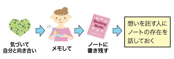 想いをカタチにするために、①自分と向き合い、②気づいた点をメモし、これを③ノートに書き残します。そして、想いを託す人にノートの存在を話しておく必要があります。