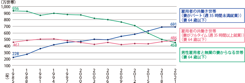 上記説明の共働き世帯数と専業主婦世帯数の推移折れ線グラフ