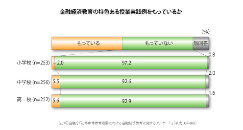 金融経済教育の特色ある授業実績例をもっているか