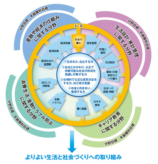 「金融教育の分野や視点、目標」の図解。内容は本文のとおり。なお、実践において念頭に置く視点は、「①生きる力、自立する力」、「②社会とかかわり、公正で持続可能な社会の形成を意識し行動する力」、「③合理的で公正な意思決定をする力、自己責任意識」、「④お金を向き合い、管理する力」の４つ。