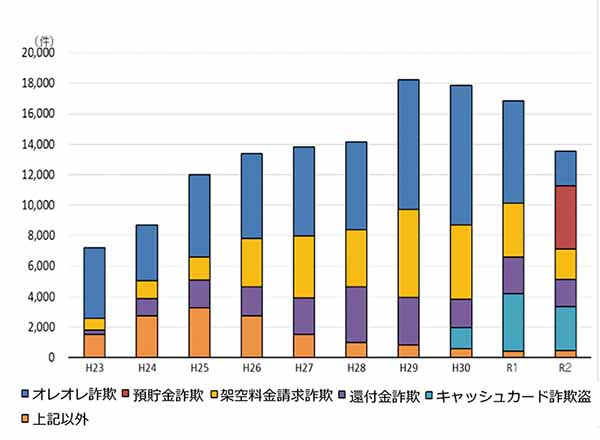 下記表の棒グラフ