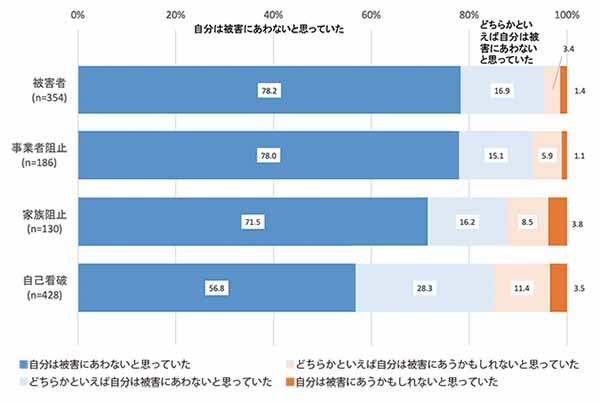 自分は被害に遭わないと思っていた人の割合を、被害者、事業者阻止、家族阻止、自己看破別に示した棒グラフ。被害者、事業者阻止、家族阻止、自己看破の同割合はそれぞれ78.2％、78.0％、71.5％、56.8％となっており、自己看破は被害者と比べ割合が大幅に低下。