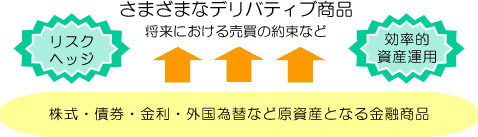 幅広く活用されるデリバティブのイメージ図