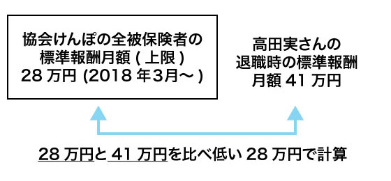 高田実さんの介護保険料の計算を行う際の標準報酬月額の選択方法をイメージ図で表示。①高田実さんの退職時の標準報酬月額は、41万円。②協会けんぽの全被保険者の標準報酬月額(上限)は、28万円(2018年3月から)。①の41万円と②の28万円を比べ低い28万円で計算します。