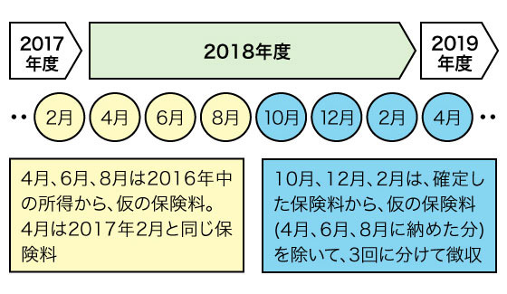 2018年度の介護保険料の算定時期をイメージで表示。