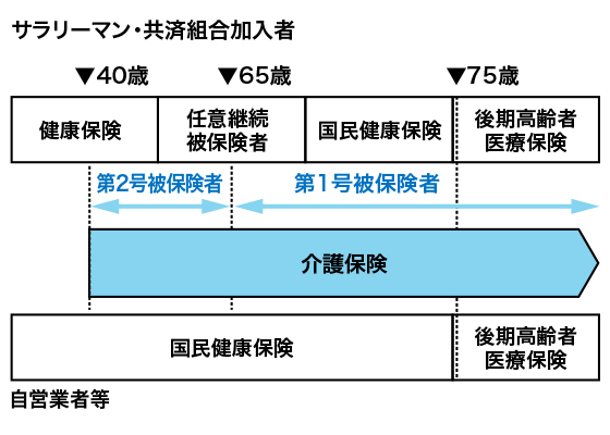 「サラリーマン・共済組合加入者」と「自営業者等」の医療保険と介護保険の加入イメージ図
