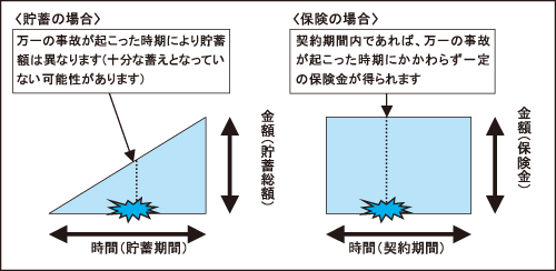 貯蓄と保険について、時間と金額の関係図