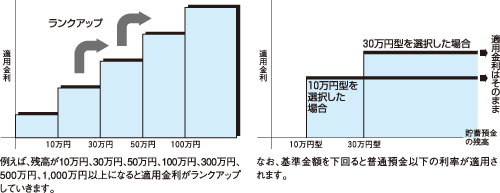 金額階層別金利とタイプ別金利