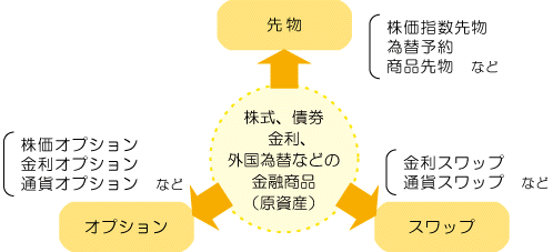 デリバティブの種類のイメージ図