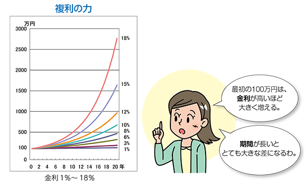 グラフに、「100万円のお金が、20年後までにどれくらい増えていくか」が描かれています。グラフは8本です。8本は、それぞれ、金利が、1パーセント、3パーセント、6パーセント、8パーセント、10パーセント、12パーセント、12パーセント、18パーセントの場合のグラフです。複利、つまり「利子にも利子がつく」場合のグラフですので、8本のグラフは「直線」ではなく、すべて「上に反る形」になっています。金利が高いほど、お金は大きく増えています。たとえば金利18パーセントのときには、20年後には、2700万円以上になっています。つまり、100万円が27倍になっています。女性:最初の100万円は、金利が高いほど大きく増える。期間が長いととても大きな差になるわ。
