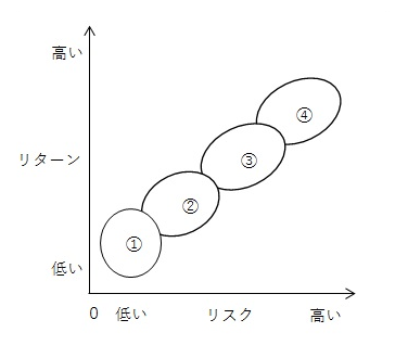 リスクとリターンの関係図。
                        縦軸「リターン」は、下のほうがリターンが低く、上のほうがリターンが高い状態を示しています。
                        横軸「リスク」は、左のほうがリスクが低く、右のほうがリスクが高い状態を示しています。
                        この関係図の左下から右上に向かって順に①②③④と示された４つの領域があります。
                        ①の領域は、リターン・リスクともに、最も低いところに位置しています。
                        ②の領域は、リターン・リスクともに、①の次に高いところに位置しています。
                        ③の領域は、リターン・リスクともに、②の次に高いところに位置しています。
                        ④の領域は、リターン・リスクともに、最も高いところに位置しています。