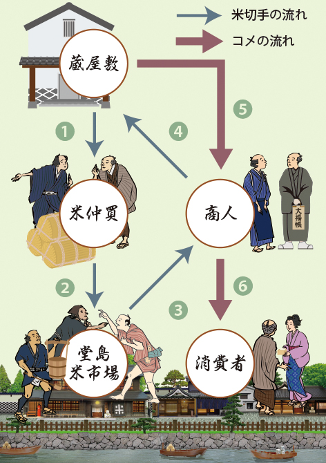 上記説明の堂島米市場における取引イメージ図
