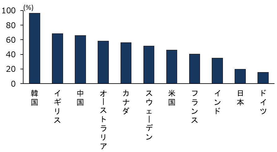 2016年における各国のキャッシュレス決済比率の棒グラフ。詳細は本文を参照。