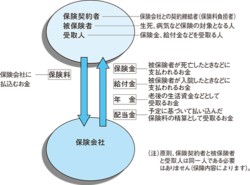 生命保険における保険加入者側と保険会社との関係