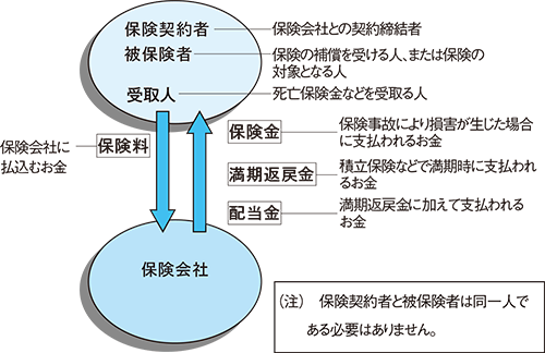 損害保険における保険加入者側と保険会社との関係