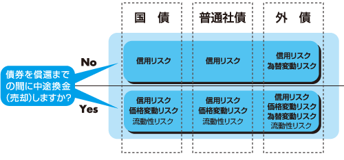 公社債に投資するときのリスクの図