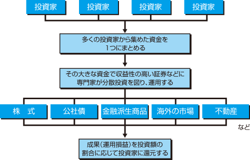 投資信託の仕組みの図