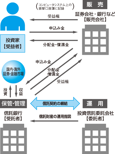 投資信託（契約型）の運営の仕組み（概要）の図