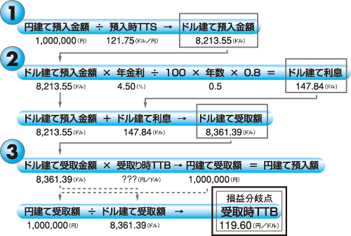 損益分岐点の計算