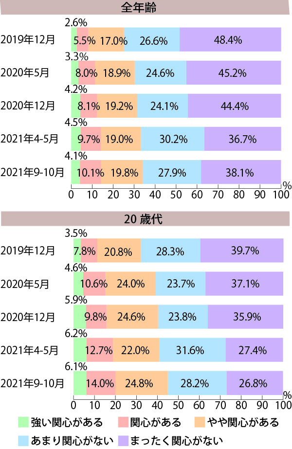 地方移住への関心（東京圏在住者）の棒グラフ