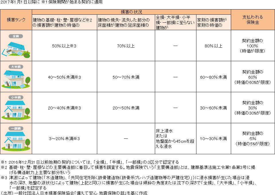 地震保険の保険金支払基準