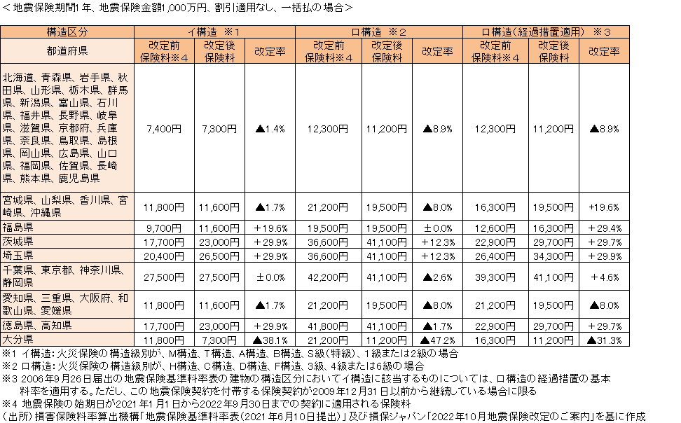 都道府県・構造区分別の地震保険料例（改定前後）