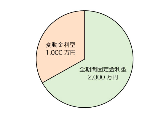 借入額3,000万円のうち、「変動金利型」を1,000万円、「全期間固定金利型」を2,000万円とした場合の円グラフ