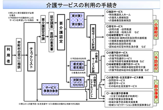 「介護サービス利用の手続き」のフロー図