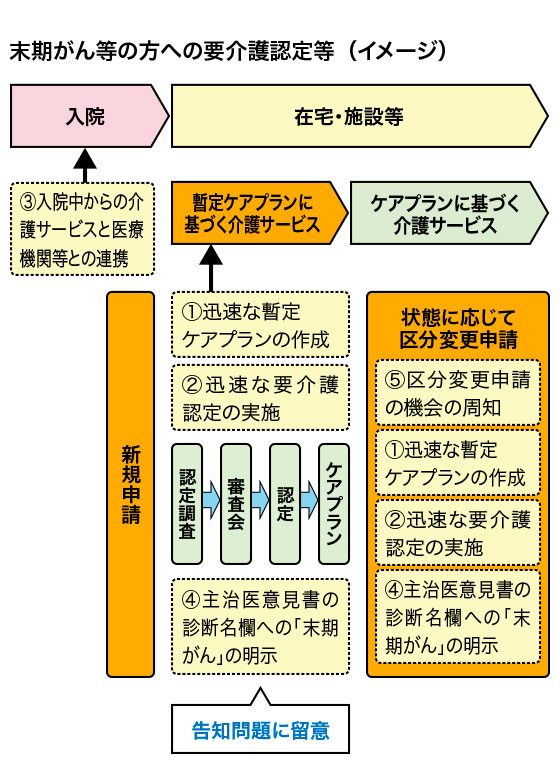 「末期がん等の方への要介護認定等」手続きフロー図