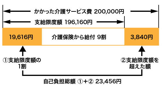 居宅で介護保険サービスを利用した場合の本人負担額（月）の計算イメージ。要介護２（1割負担）で、かかった介護サービス費200,000円の場合、支給限度額は196,160円です。196,160円のうち、9割は介護保険から給付があり、1割の19,616円（①）が自己負担額です。かかった費用200,000円から支給限度額196,160円を差し引いた額3,840円（②）も自己負担額となります。よって、①19,616円と②3,840円の合計23,456円が自己負担額の総額となります。