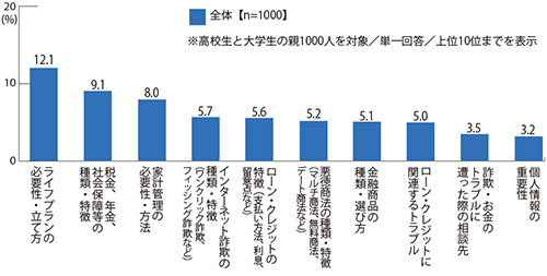 上記説明の「子どもに最も身につけてほしいと思う金融リテラシー」項目の割合の棒グラフ