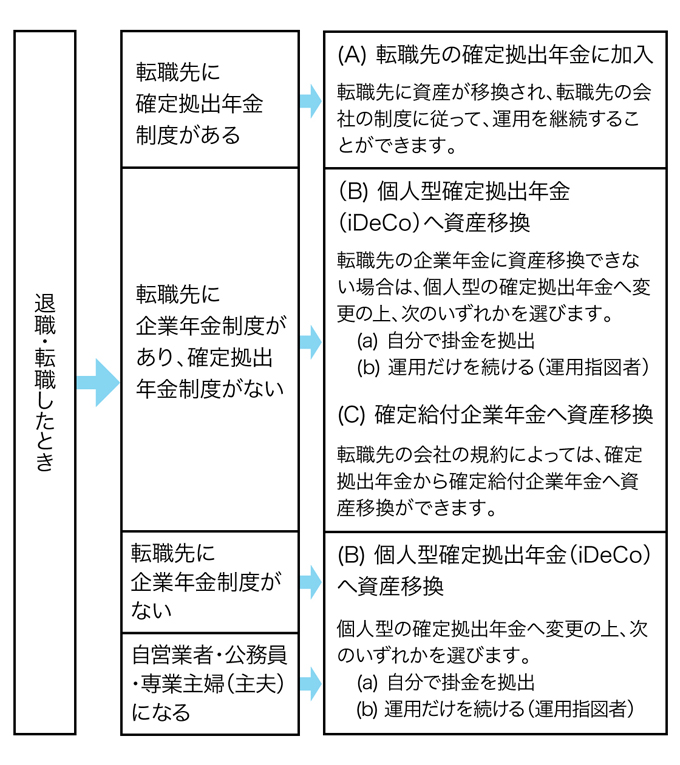 転職先に確定拠出年金制度がある場合、転職先の確定拠出年金に加入します。転職先に資産が移換され、転職先の会社の制度に従って、運用を継続することができます。転職先に企業年金制度があり、確定拠出年金制度がない場合、確定給付企業年金へ資産移換するか、個人型確定拠出年金（iDeCo）へ資産移換します。転職先の会社の規約によっては、確定拠出年金から確定給付企業年金へ資産移換ができますが、資産移換ができない場合は、iDeCoへ変更のうえ、自分で掛金を拠出するか、運用指図者として運用だけを続けるかを選びます。転職先に企業年金制度がない、または退職後に自営業者・公務員・専業主婦（主夫）になる場合は、iDeCoへ変更のうえ、自分で掛金を拠出するか、運用指図者として運用だけを続けるかを選びます。