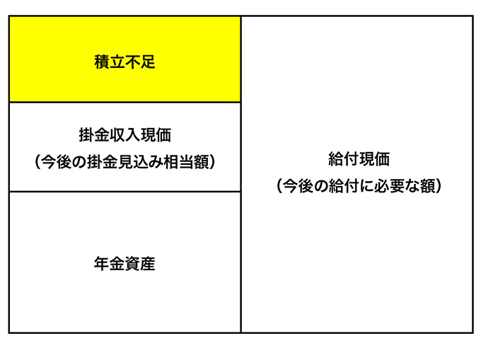 給付現価（今後の給付に必要な額）に対して、年金資産と掛金収入現価（今後の掛け金見込み相当額）を足し合わせても不足する分が、積立不足です。