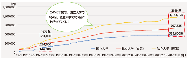 1979年の大学授業料は、国立大学14万4,000円、私立大学（文系）28万4,000円、私立大学（理系）38万3,000円でした。2019年の大学授業料は、国立大学53万5,800円※、私立大学（文系）79万7,835円、私立大学（理系）114万4,196円です。