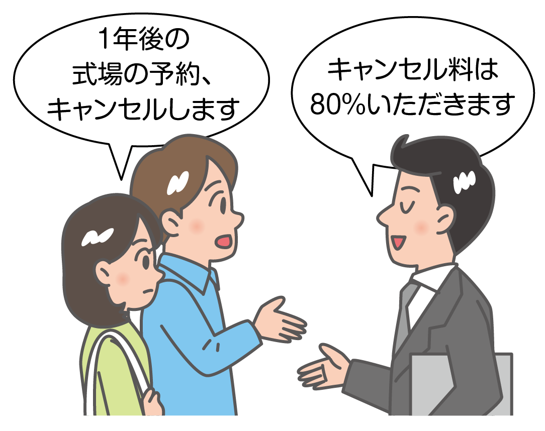 例示のイラスト。若いカップルが結婚式場を訪れ、「１年後の式場の予約、キャンセルします」と申し入れています。これに対し、式場の結婚式予約担当者は、「キャンセル料は80％いただきます」と答えています。１年も先の予約をキャンセルした場合に、80％ものキャンセル料をとるのは、「不当に高額なキャンセル料」にあたります。不当に高額な部分が無効になります。