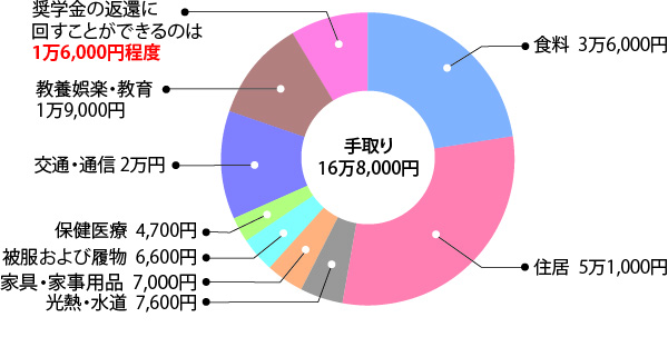 月収21万円の場合の新入社員の家計イメージ図