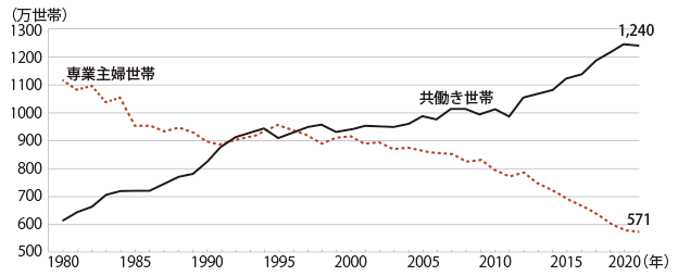 折れ線グラフ。1980年から2020年の専業主婦世帯と共働き世帯の世帯数の推移。この40年間で専業主婦世帯数は約半分、共働き世帯数は倍になった。2020年の専業主婦世帯数は571万、共働き世帯数は1240万。内容は上記説明のとおり。