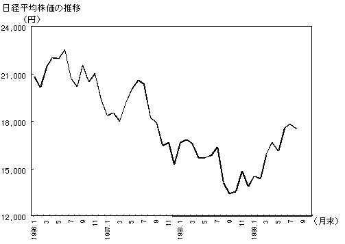 日経平均株価の推移