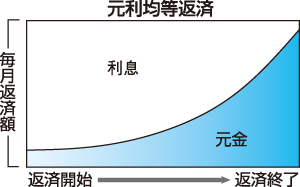 元利均等返済方式