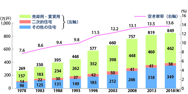 空き家 問題の現状 家のたたみ方と墓じまい 空き家 放置の問題点と解決法は 知るぽると
