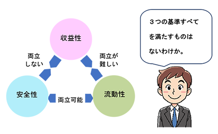 金融商品を評価する際の3つの視点(「安全性」、「流動性」、「収益性」)の相対図