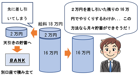 「天引き貯蓄」の例。給料18万円の場合で2万円を先に差し引き(天引き貯蓄)、別口座で積み立てます。残りの16万円でやり繰りします。